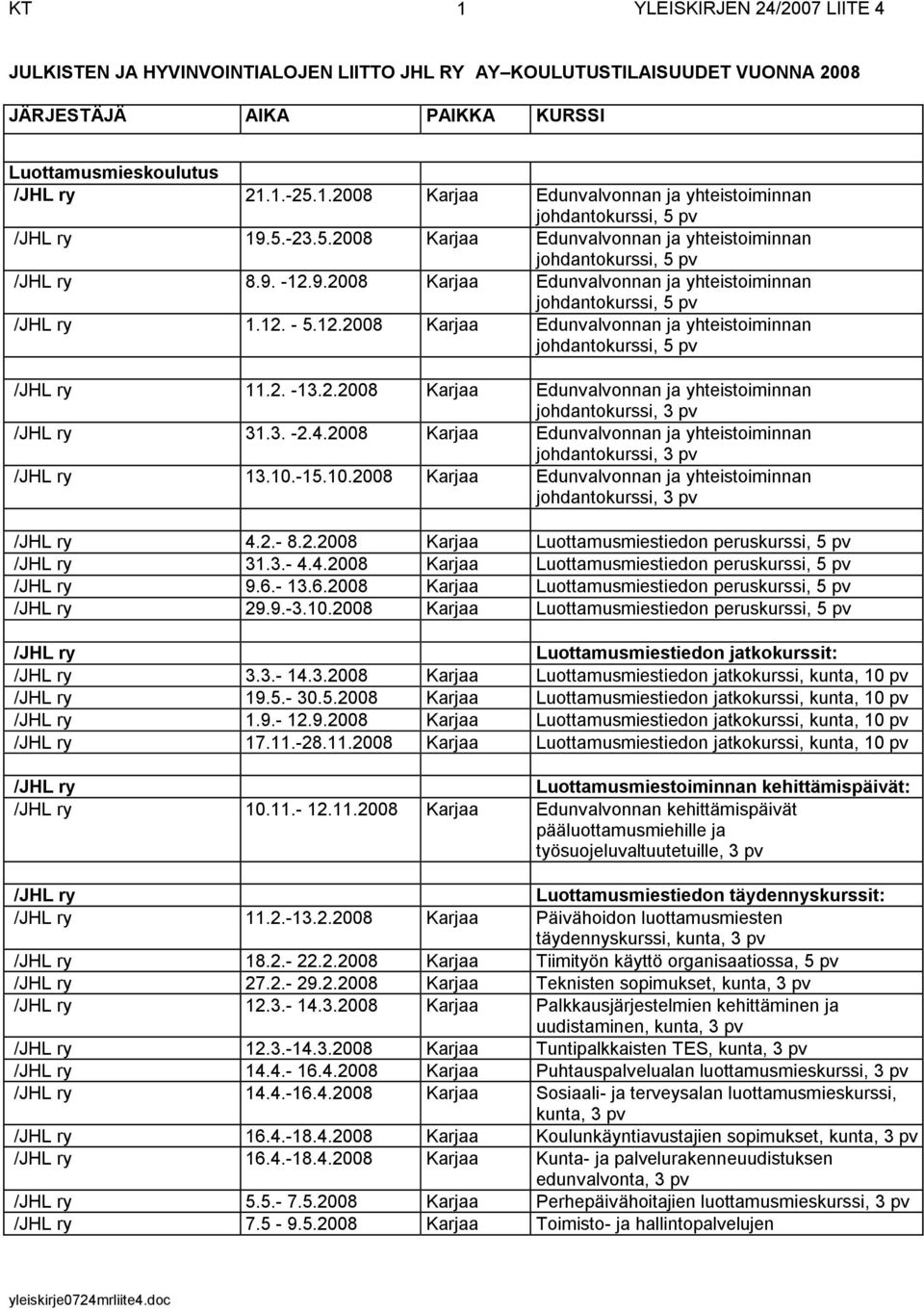 2008 Karjaa Edunvalvonnan ja yhteistoiminnan 13.10.-15.10.2008 Karjaa Edunvalvonnan ja yhteistoiminnan 4.2.- 8.2.2008 Karjaa Luottamusmiestiedon peruskurssi, 5 pv 31.3.- 4.4.2008 Karjaa Luottamusmiestiedon peruskurssi, 5 pv 9.