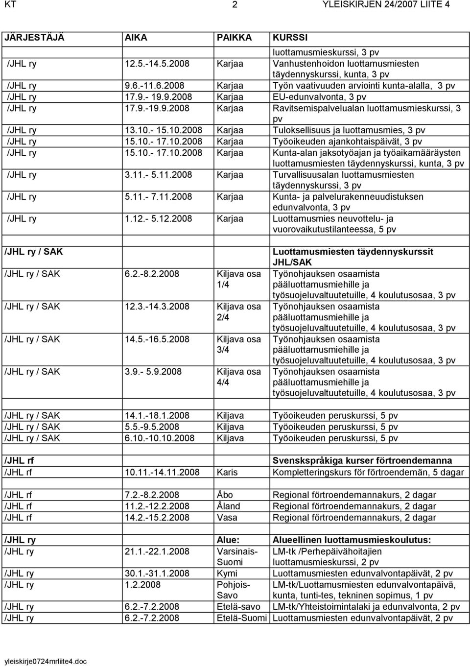 11.- 5.11.2008 Karjaa Turvallisuusalan luottamusmiesten täydennyskurssi, 3 pv 5.11.- 7.11.2008 Karjaa Kunta- ja palvelurakenneuudistuksen edunvalvonta, 3 pv 1.12.