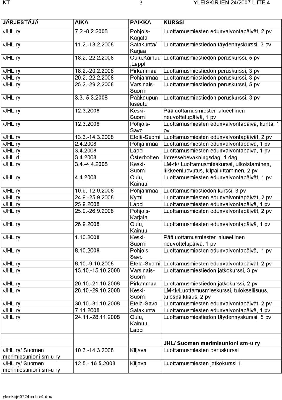 3.2008 Keski- Pääluottamusmiesten alueellinen neuvottelupäivä, 1 pv 12.3.2008 Pohjois- Savo Luottamusmiesten edunvalvontapäivä, kunta, 1 pv 13.3.-14.3.2008 Etelä- Luottamusmiesten edunvalvontapäivät, 2 pv 2.