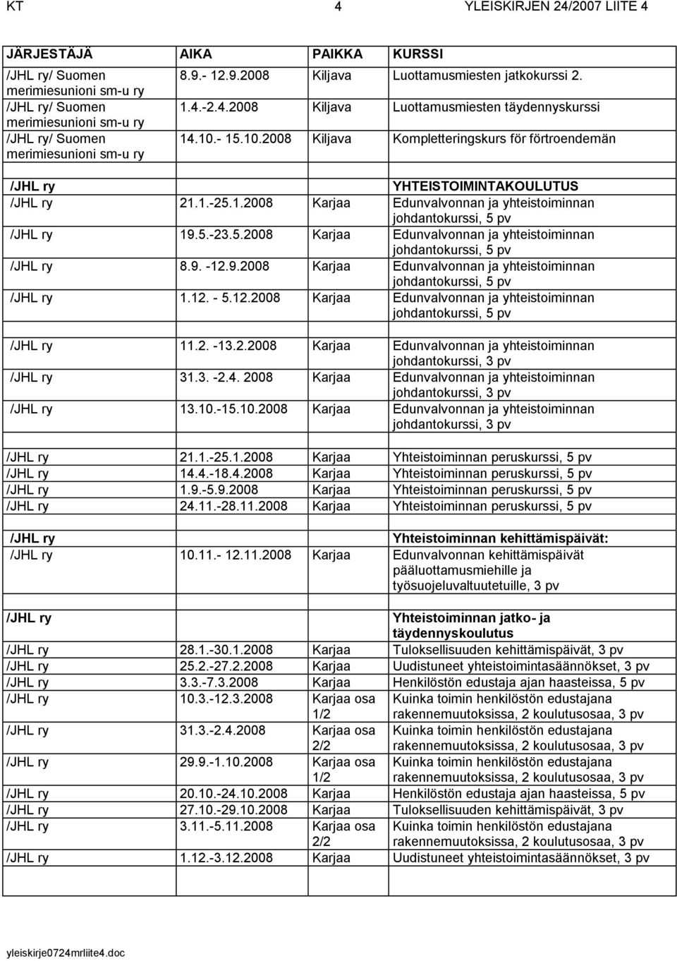 9.2008 Karjaa Edunvalvonnan ja yhteistoiminnan 1.12. - 5.12.2008 Karjaa Edunvalvonnan ja yhteistoiminnan 11.2. -13.2.2008 Karjaa Edunvalvonnan ja yhteistoiminnan 31.3. -2.4.