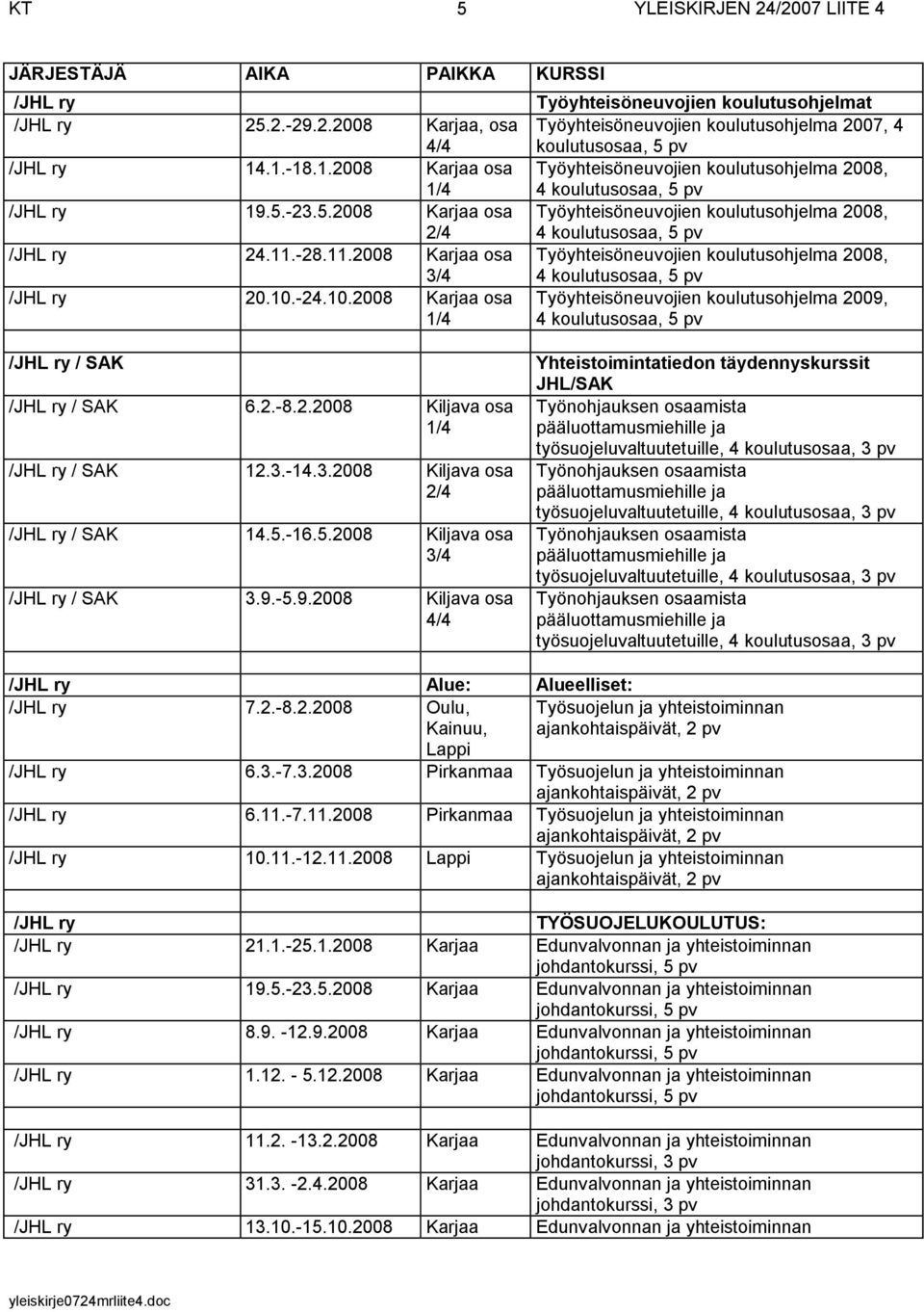 2008 Karjaa osa Työyhteisöneuvojien koulutusohjelmat Työyhteisöneuvojien koulutusohjelma 2007, 4 koulutusosaa, 5 pv Työyhteisöneuvojien koulutusohjelma 2008, 4 koulutusosaa, 5 pv Työyhteisöneuvojien