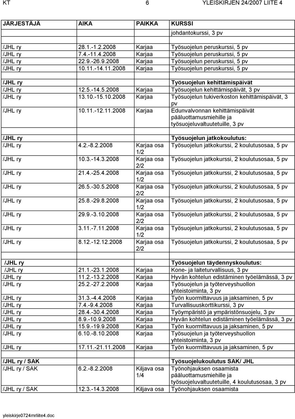 -12.11.2008 Karjaa Edunvalvonnan kehittämispäivät työsuojeluvaltuutetuille, 3 pv 4.2.-8.2.2008 Karjaa osa 10.3.-14.3.2008 Karjaa osa 21.4.-25.4.2008 Karjaa osa 26.5.-30.5.2008 Karjaa osa 25.8.-29.8.2008 Karjaa osa 29.