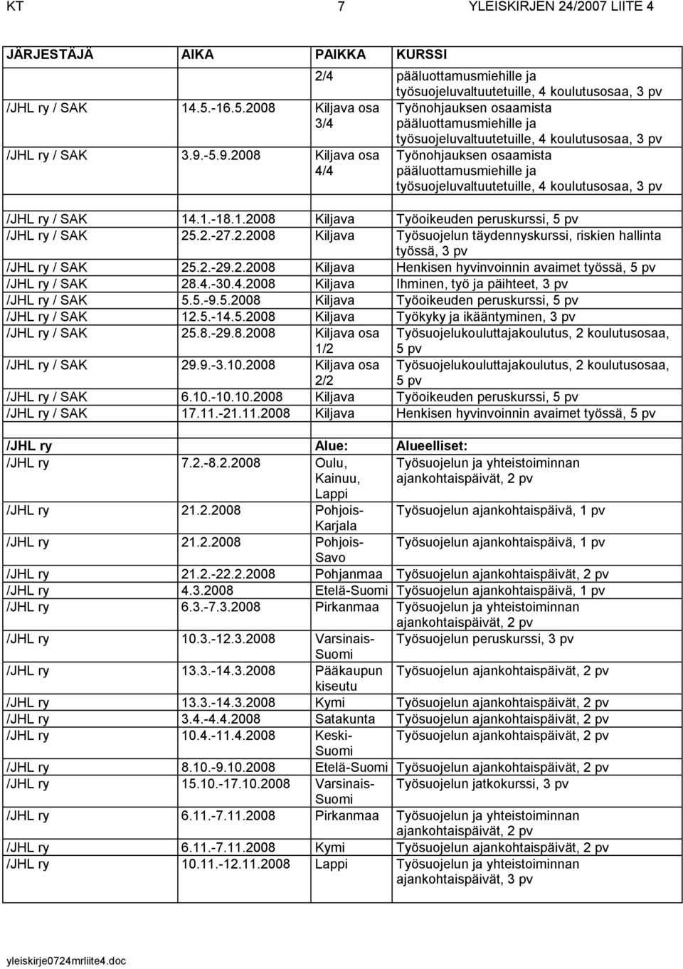 8.-29.8.2008 Kiljava osa Työsuojelukouluttajakoulutus, 2 koulutusosaa, 5 pv / SAK 29.9.-3.10.2008 Kiljava osa Työsuojelukouluttajakoulutus, 2 koulutusosaa, 5 pv / SAK 6.10.-10.10.2008 Kiljava Työoikeuden peruskurssi, 5 pv / SAK 17.