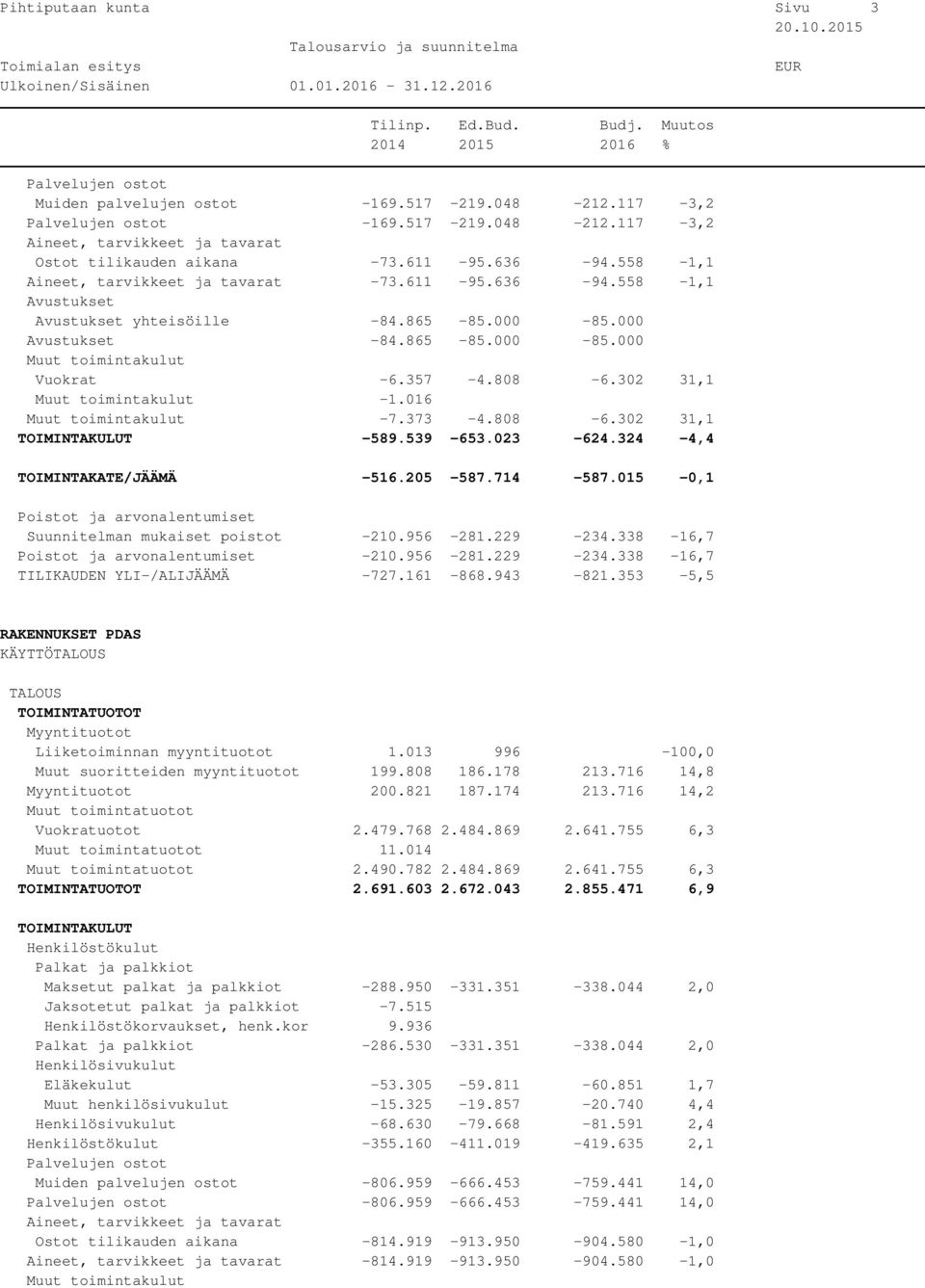 015-0,1 Suunnitelman mukaiset poistot -210.956-281.229-234.338-16,7-210.956-281.229-234.338-16,7 TILIKAUDEN YLI-/ALIJÄÄMÄ -727.161-868.943-821.