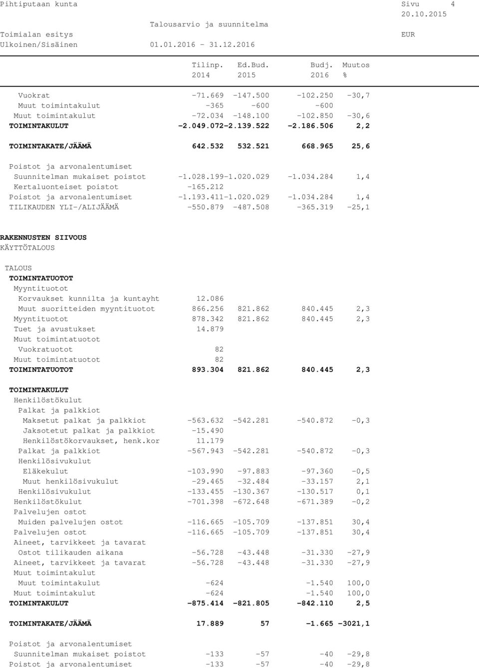 319-25,1 RAKENNUSTEN SIIVOUS KÄYTTÖ Korvaukset kunnilta ja kuntayht 12.086 Muut suoritteiden myyntituotot 866.256 821.862 840.445 2,3 878.342 821.862 840.445 2,3 Tuet ja avustukset 14.