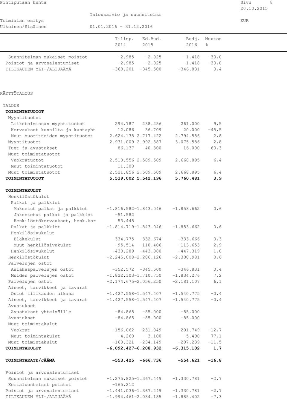 586 2,8 Tuet ja avustukset 86.137 40.300 16.000-60,3 Vuokratuotot 2.510.556 2.509.509 2.668.895 6,4 11.300 2.521.856 2.509.509 2.668.895 6,4 5.539.002 5.542.196 5.760.