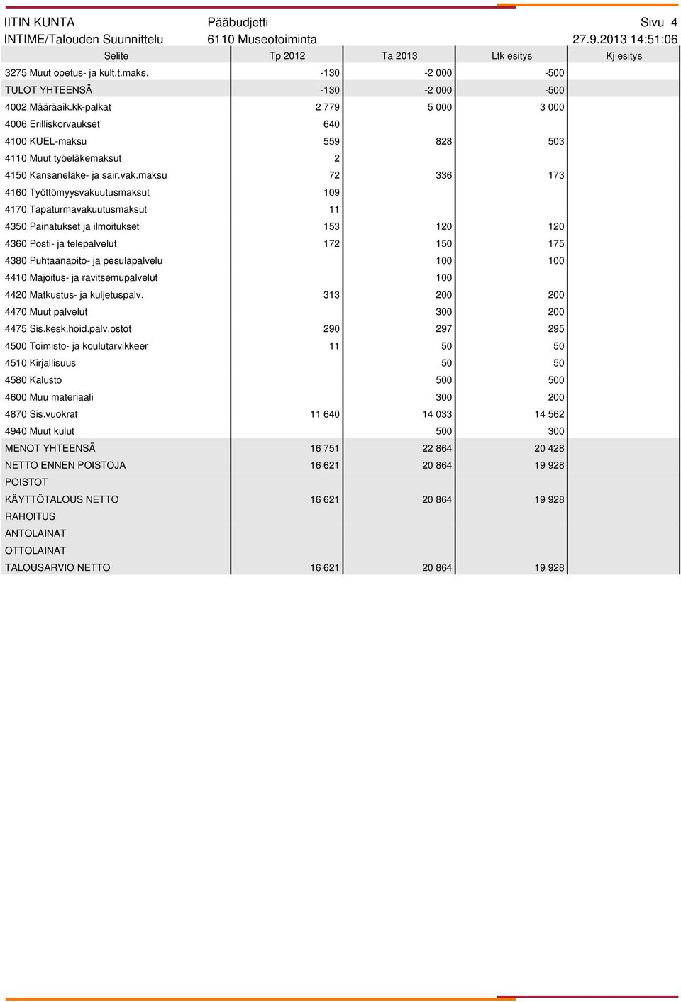 maksu 72 336 173 4160 Työttömyysvakuutusmaksut 109 4170 Tapaturmavakuutusmaksut 11 4350 Painatukset ja ilmoitukset 153 120 120 4360 Posti- ja telepalvelut 172 150 175 4380 Puhtaanapito- ja