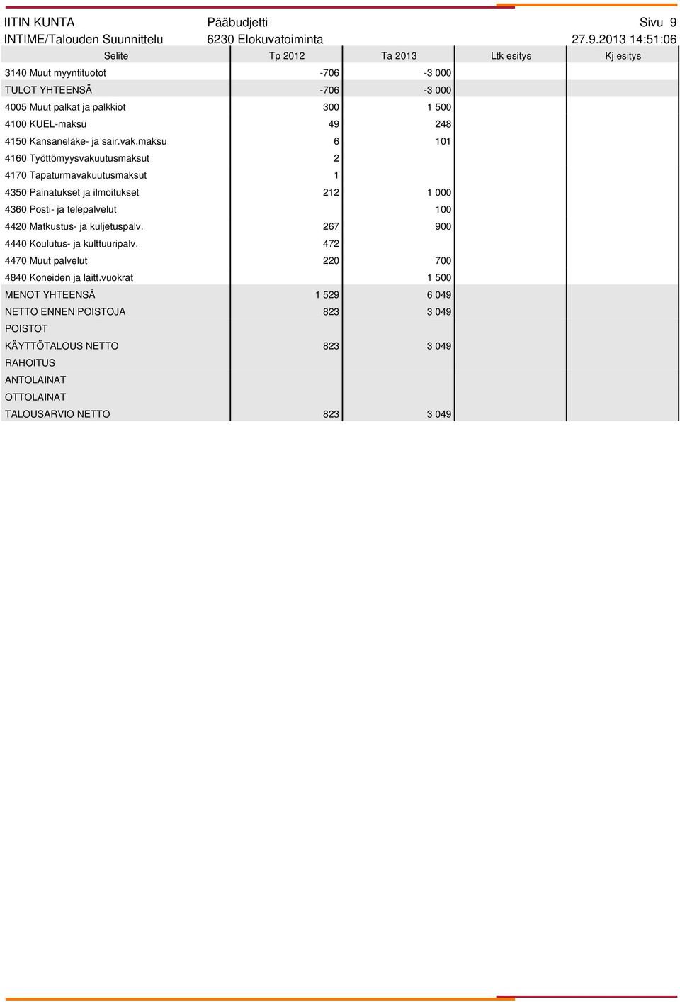 2013 14:51:06 3140 Muut myyntituotot -706-3 000 TULOT YHTEENSÄ -706-3 000 4005 Muut palkat ja palkkiot 300 1 500 4100 KUEL-maksu 49 248 4150 Kansaneläke- ja sair.