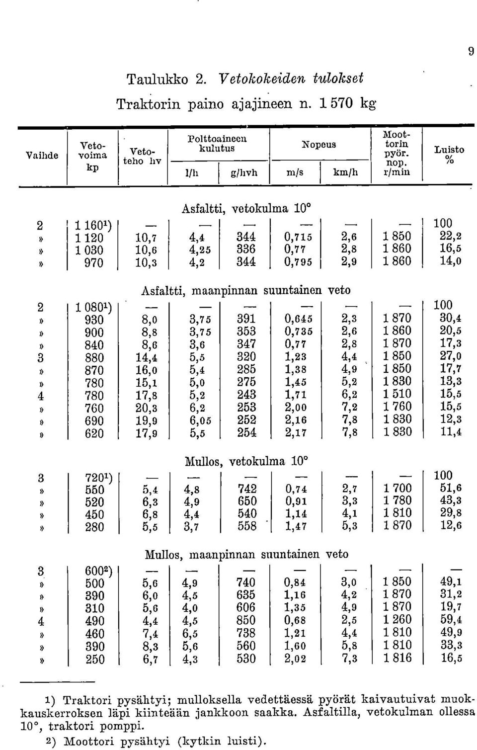 suuntainen veto 2 1 0801) 100 930 8,0 3,75 391 0,645 2,3 1 870 30,4 900 8,8 3,75 353 0,735 2,6 1 860 20,5 840 8,6 3,6 347 0,77 2,8 1 870 17,3 3 880 14,4 5,5 320 1,23 4,4 1 850 27,0 870 16,0 5,4 285