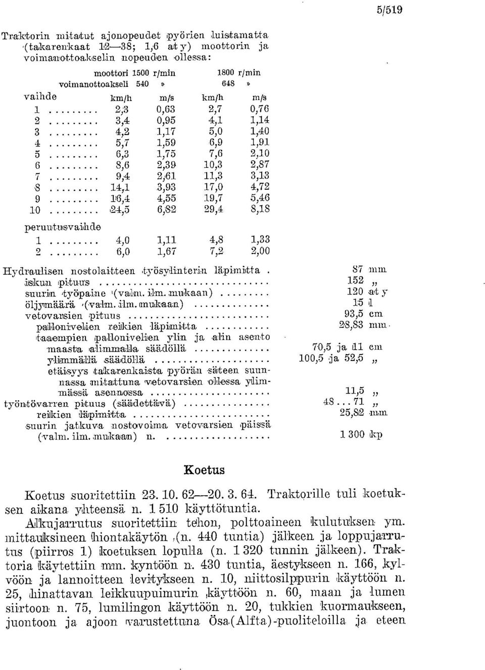 4,55 19,7 5,46 10 '94,5 6,82 29,4 8,18 peruutusvailide 1 4,0 1,11 4,8 1,33 9 6,0 1,67 7,2 2,00 Hydraulisen nostolaitteen työsylinterin läpimitta. 87 mm iskun pituus 152 suuriin ityöpaine,(valm. ilm.