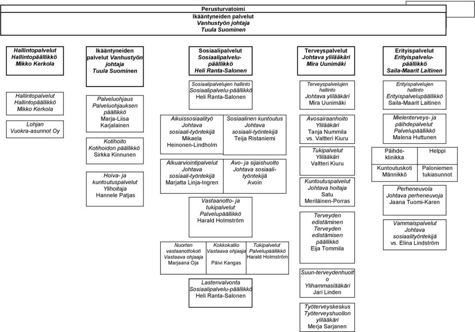 ylilääkäri Mir Uunimäki Erityisplvelut Erityisplvelupäällikkö Sil-Mrit Litinen Hllintoplvelut Hllintopäällikkö Mikko Kerkol Lohjn Vuokr-sunnot Oy Plveluohjus Plveluohjuksen päällikkö Mrj-Liis