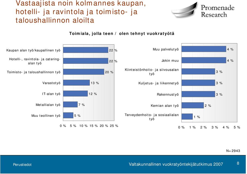 työ 20 % Kiinteistönhoito- ja siivousalan työ 3 % Varastotyö 13 % Kuljetus- ja liikennetyö 3 % IT-alan työ 12 % Rakennustyö 3 % Metallialan työ 7 %