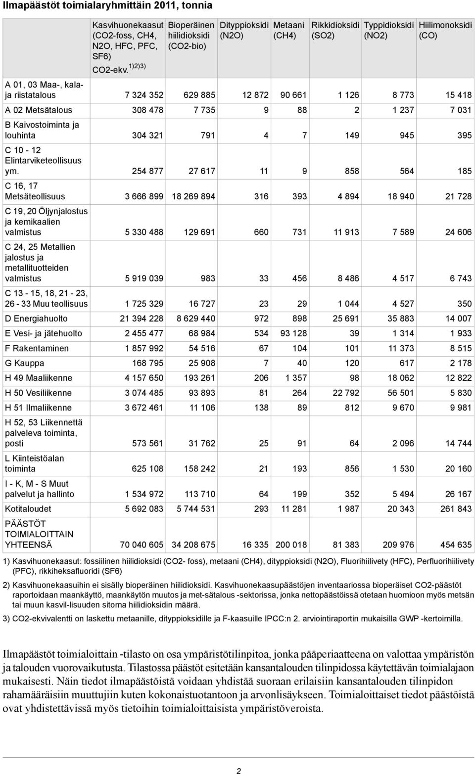 palveleva toiminta, posti L Kiinteistöalan toiminta I - K, M - S Muut palvelut ja hallinto PÄÄSTÖT TOIMIALOITTAIN YHTEENSÄ Kasvihuonekaasut (CO2-foss, CH4, N2O, HFC, PFC, SF6) CO2-ekv.