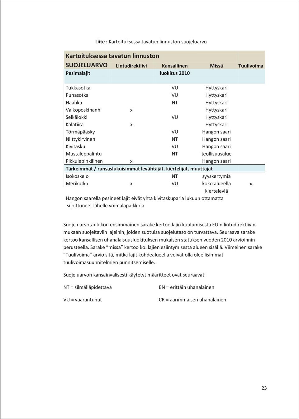 Hangon saari Mustaleppälintu NT teollisuusalue Pikkulepinkäinen x Hangon saari Tärkeimmät / runsaslukuisimmat levähtäjät, kiertelijät, muuttajat Isokoskelo NT syyskertymiä Merikotka x VU koko