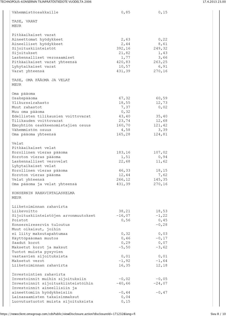 60,59 Ylikurssirahasto 18,55 12,73 Muut rahastot 7,37 0,02 Muu oma pääoma 0,32 Edellisten tilikausien voittovarat 43,40 35,40 Tilikauden voittovarat 23,74 12,68 Emoyhtiön osakkeenomistajien osuus