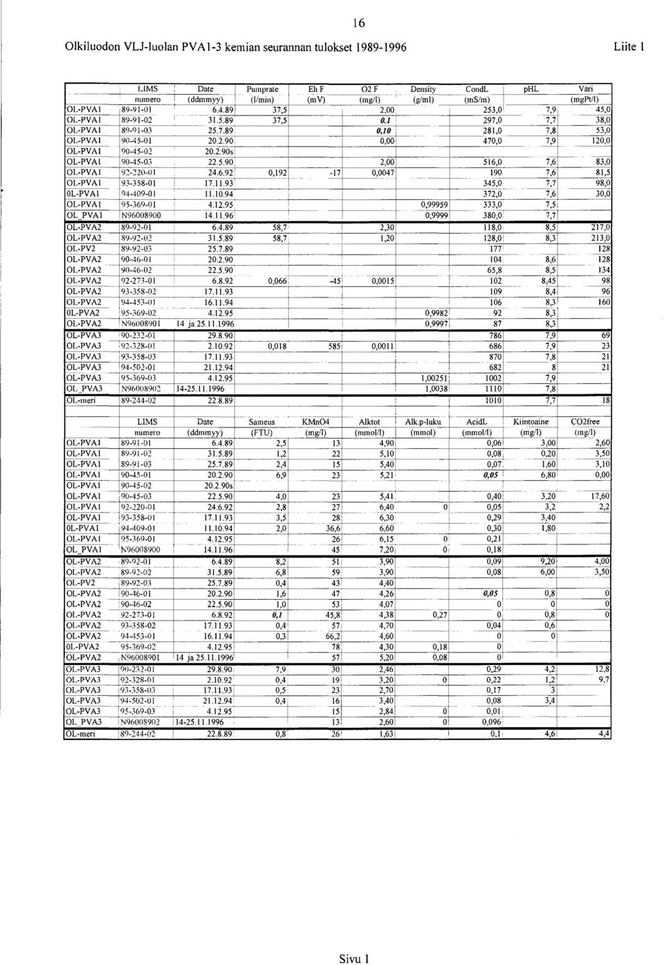 (mgpt/) OL-PVAI 89-9-0 6.4.89 37,5 2,00 253,0 7,9 45,0 OL-PVA 89-9-02 3.5.89 37,5 0. 297,0 7,7 38,0 OL-PVA 89-9-03 25.7.89, 0,0 7,8 53,0 OL-PVA 90-45-0 20.2.90 0,00 470,0, 7,9 20,0 OL-PVA 90-45-02 20.