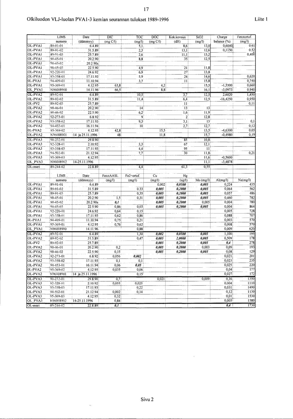 seurannan tulokset 989-996 Lte ' LIMS Date DIC TOC DOC Kok.kovuus S02 Charge Fetotortof. munero (ddmmyy) (mg/) (mgc/) (dh) (mg/) (%) (mg/) OL-PVA 89-9-0 6.4.89 5, 8,6 3,0 0,6040 0.6 OL-PVA 89-9-02 3.