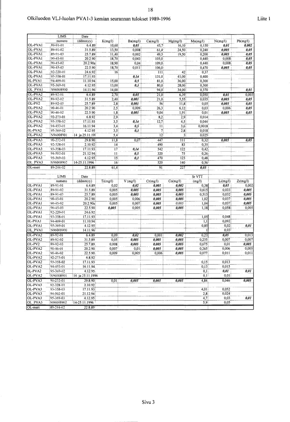 5.90 8,70 0,0 06,0 OL-PVA,92-20-0 24.6.92 6 42 OL-PVA j93-358-0 7..93 0,4 4,00 OL-PVA 94-409-0.0.94 5,00 0,5 8,0 36,00 OL-PVA 95-369-0 4.2.95 3,00 0,3 80,0 28,00 OL PVA N96008900 4.