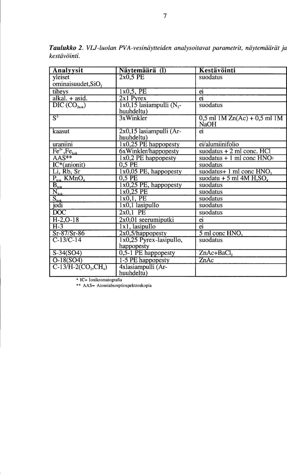 +,Fekok 6x Wnkler/happopesty suodatus + 2 ml conc. HCl AAS** x0,2 PE happopesty suodatus + ml conc HN03 IC*(anont) 0,5 PE suodatus L, Rb, Sr x0,05 PE, happopesty suodatus+ ml conc HN0 3 Pkok.