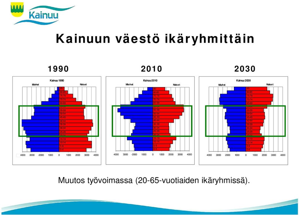 20-24 15-19 10-14 5-9 0-4 Naiset -4000-3000 -2000-1000 0 1000 2000 3000 4000 Miehet 2030 Kainuu 2030 85-85- 85-80-85 75-79 70-74 65-69 60-64 55-59