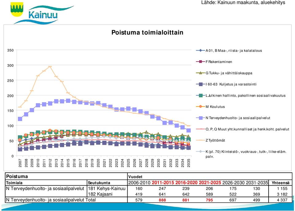 palvelut 50 Z Työttömät 0 2007 2008 2009 2010 2011 2012 2013 2014 2015 2016 2017 2018 2019 2020 2021 2022 2023 2024 2025 2026 2027 2028 2029 2030 2031 2032 2033 2034 2035 K (pl.