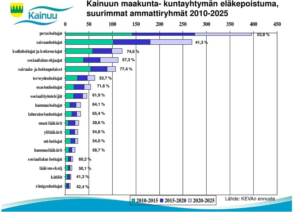 sosiaalityöntekijät hammashoitajat laboratorionhoitajat muut lääkärit ylilääkärit mt-hoitajat hammaslääkärit 53,7 % 71,6 % 61,9 % 64,1 % 65,4 % 39,6 %