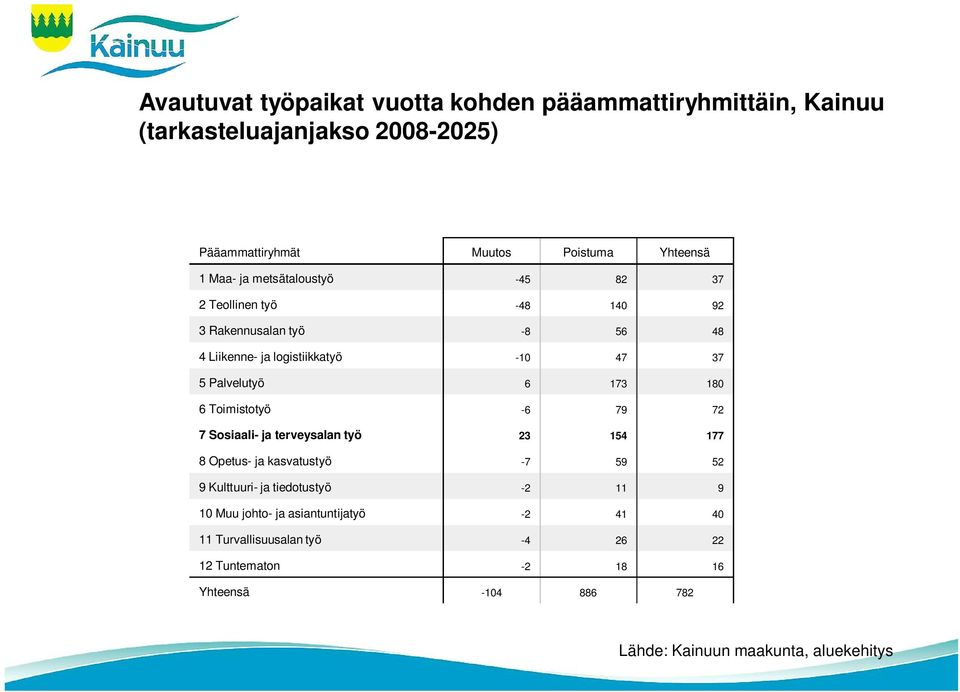 6 Toimistotyö -6 79 72 7 Sosiaali- ja terveysalan työ 23 154 177 8 Opetus- ja kasvatustyö -7 59 52 9 Kulttuuri- ja tiedotustyö -2 11 9 10 Muu