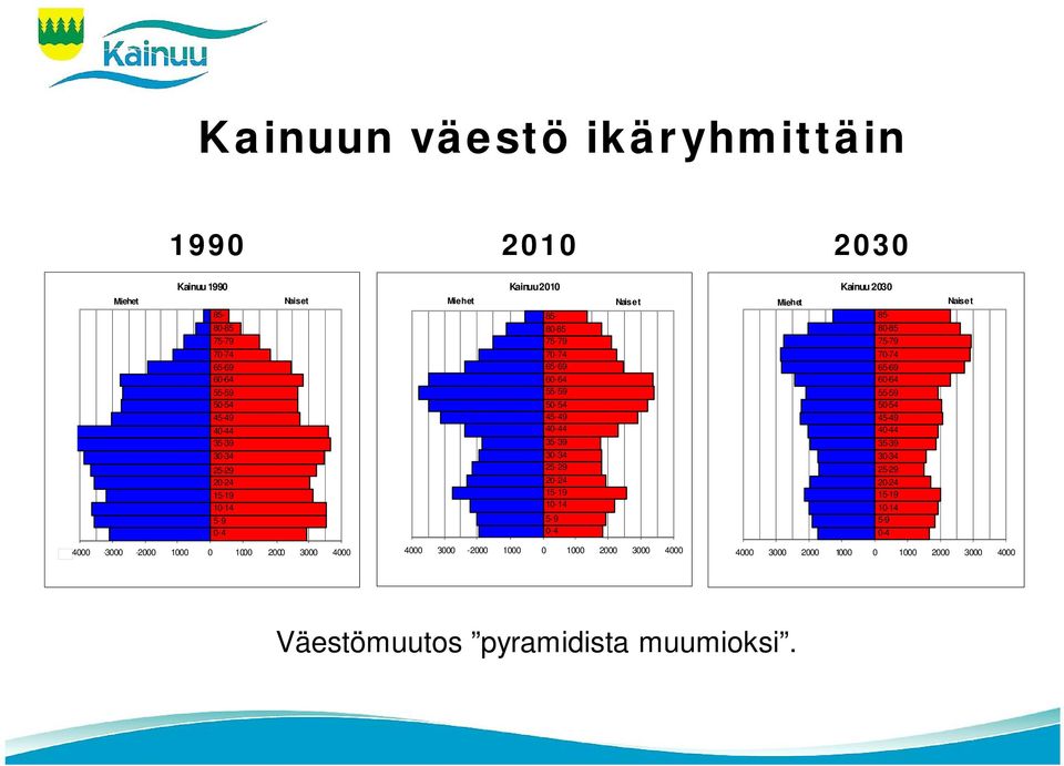 25-29 20-24 15-19 10-14 5-9 0-4 Naiset -4000-3000 -2000-1000 0 1000 2000 3000 4000 Miehet 2030 Kainuu 2030 85-85- 85-80-85 75-79 70-74 65-69 60-64