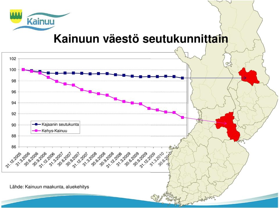 6.2007 30.9.2007 Lähde: Kainuun maakunta, aluekehitys 31.12.2007 31.3.2008 30.6.2008 30.9.2008 31.