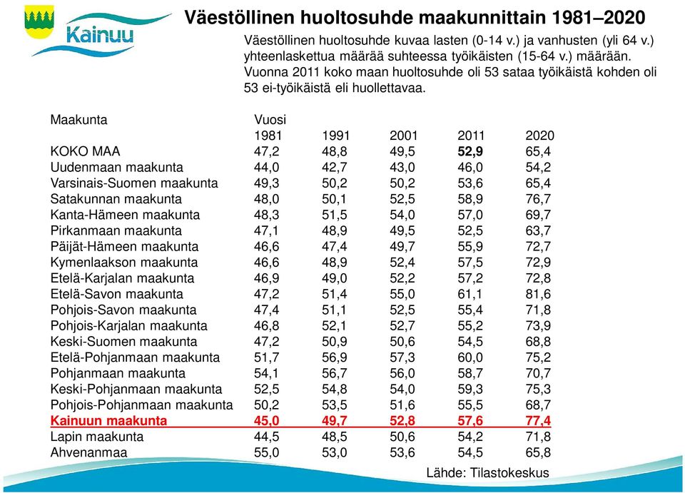 Maakunta Vuosi 1981 1991 2001 2011 2020 KOKO MAA 47,2 48,8 49,5 52,9 65,4 Uudenmaan maakunta 44,0 42,7 43,0 46,0 54,2 Varsinais-Suomen maakunta 49,3 50,2 50,2 53,6 65,4 Satakunnan maakunta 48,0 50,1