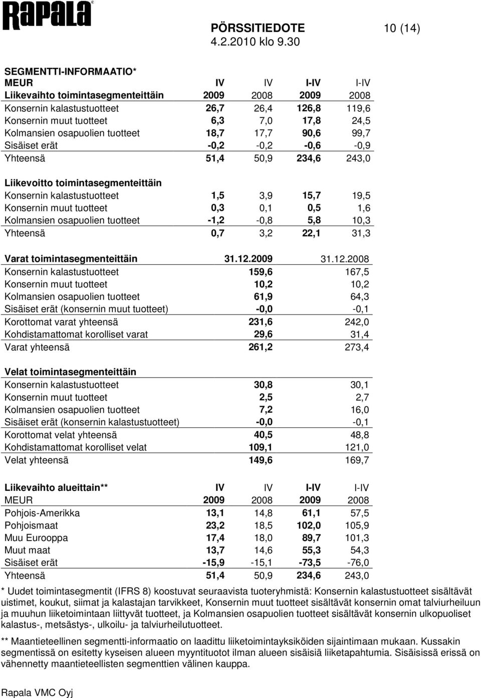 15,7 19,5 Konsernin muut tuotteet 0,3 0,1 0,5 1,6 Kolmansien osapuolien tuotteet -1,2-0,8 5,8 10,3 Yhteensä 0,7 3,2 22,1 31,3 Varat toimintasegmenteittäin 31.12.