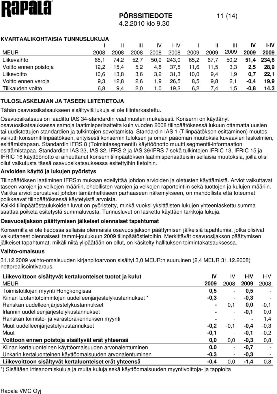 Tilikauden voitto 6,8 9,4 2,0 1,0 19,2 6,2 7,4 1,5-0,8 14,3 TULOSLASKELMAN JA TASEEN LIITETIETOJA Tähän osavuosikatsaukseen sisältyviä lukuja ei ole tilintarkastettu.