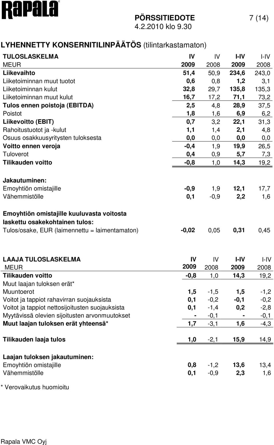 22,1 31,3 Rahoitustuotot ja -kulut 1,1 1,4 2,1 4,8 Osuus osakkuusyritysten tuloksesta 0,0 0,0 0,0 0,0 Voitto ennen veroja -0,4 1,9 19,9 26,5 Tuloverot 0,4 0,9 5,7 7,3 Tilikauden voitto -0,8 1,0 14,3