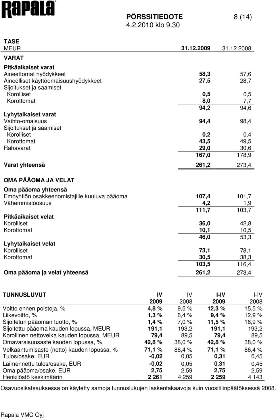 2008 VARAT Pitkäaikaiset varat Aineettomat hyödykkeet 58,3 57,6 Aineelliset käyttöomaisuushyödykkeet 27,5 28,7 Sijoitukset ja saamiset Korolliset 0,5 0,5 Korottomat 8,0 7,7 94,2 94,6 Lyhytaikaiset