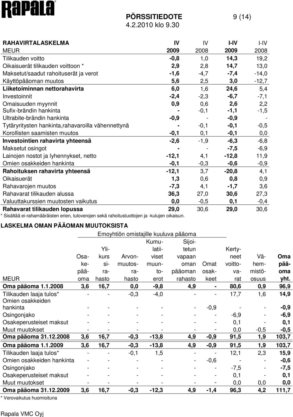 - -0,1-1,1-1,5 Ultrabite-brändin hankinta -0,9 - -0,9 - Tytäryritysten hankinta,rahavaroilla vähennettynä - -0,1-0,1-0,5 Korollisten saamisten muutos -0,1 0,1-0,1 0,0 Investointien rahavirta yhteensä