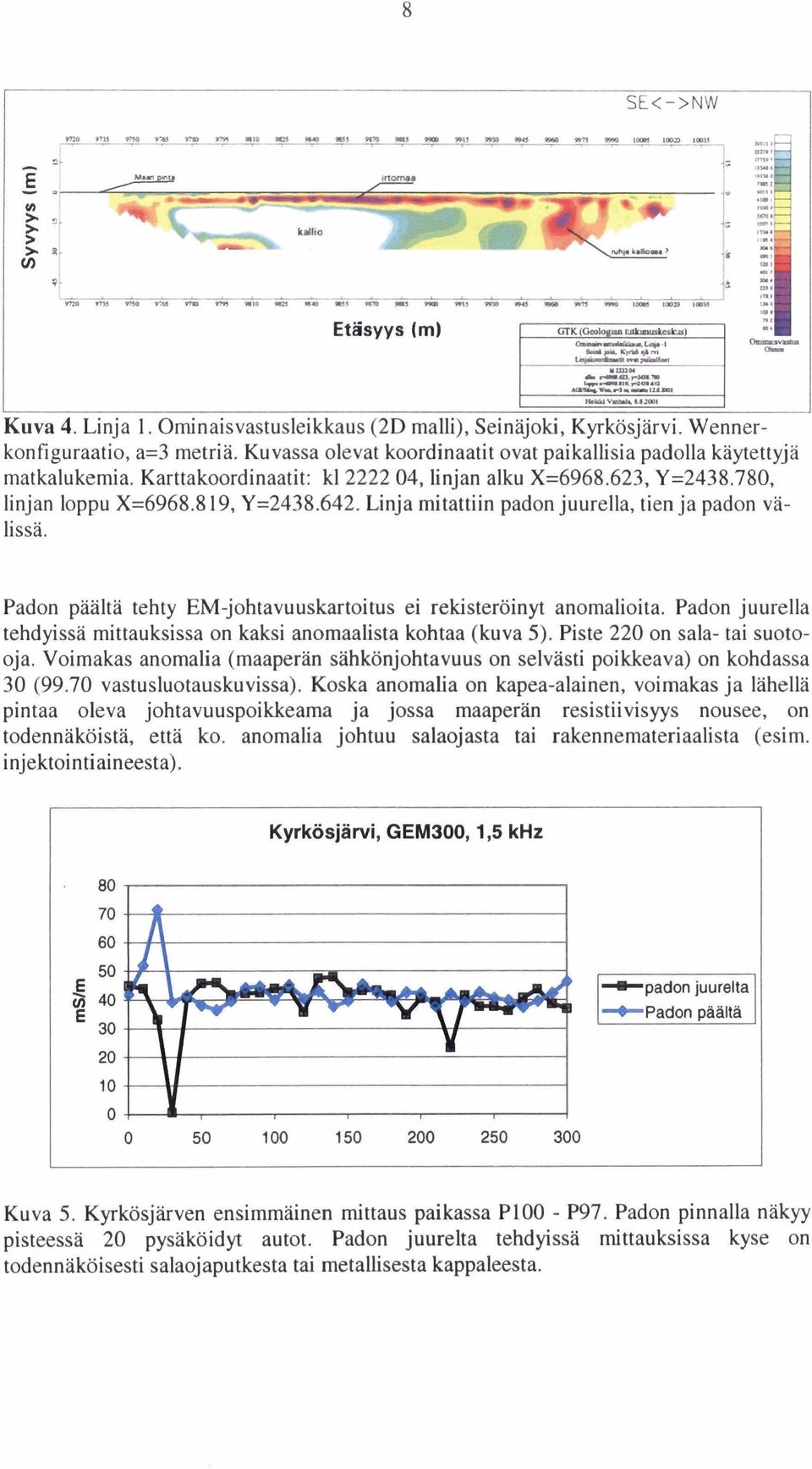 Padon päältä tehty EM-johtavuuskartoitus ei rekisteröinyt anomalioita. Padon juurella tehdyissä mittauksissa on kaksi anornaalista kohtaa (kuva 5). Piste 220 on sala- tai suotooja.