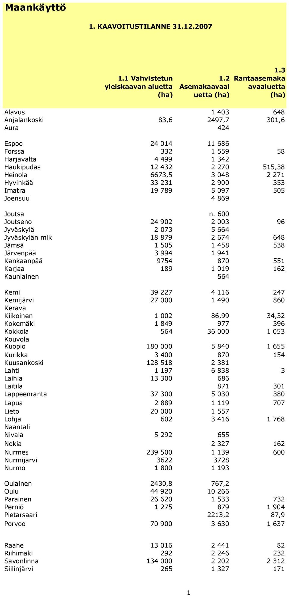 048 2 271 Hyvinkää 33 231 2 900 353 Imatra 19 789 5 097 505 Joensuu 4 869 Joutsa n.