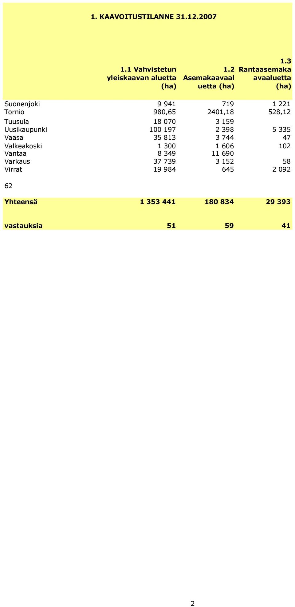 159 Uusikaupunki 100 197 2 398 5 335 Vaasa 35 813 3 744 47 Valkeakoski 1 300 1 606 102 Vantaa 8 349 11