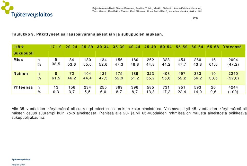 Ikäà Sukupuoli Mies 17-19 20-24 2-29 30-34 3-39 40-44 4-49 0-4 -9 60-64 6-6 Yhteesä 3, 4 3,6 130,6 134 2,6 16 47,3 10 4, 262 44, 323 44,2 44 47,7 260 43, 16 61, 2004 (47,2) Naie 61, 72 46,2 104 44,4