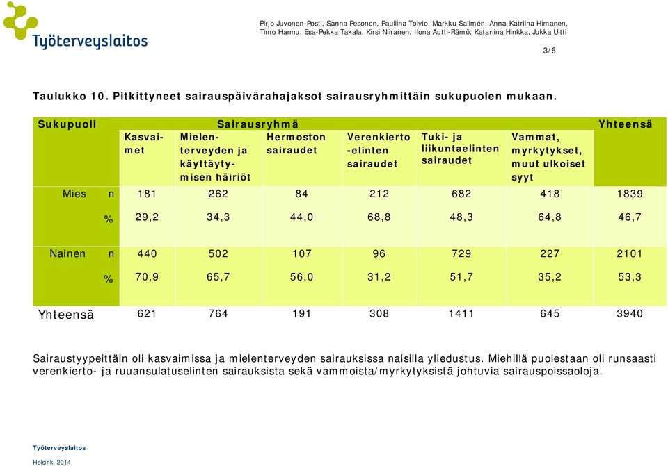 Mies Sukupuoli Sairausryhmä Yhteesä Kasvaimet Hermosto Mieleterveyde ja käyttäytymise häiriöt 262 4 Verekierto -elite 212 Tuki- ja liikutaelite 62 Vammat, myrkytykset, muut ulkoiset syyt 41 139 29,2