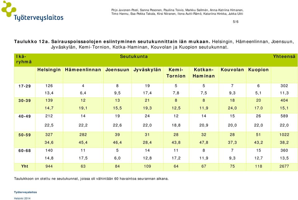 Ikäryhmä Seutukuta Yhteesä Helsigi Hämeelia Joesuu Jyväskylä Kemi- Torio Kotka- Hamia Kouvola Kuopio 17-29 126 4 19 7 6 302 13,4 6,4 9, 17,4 7, 7, 9,3,1,3 30-39 139 12 13 21 1 20 404,7 19,1 1, 19,3