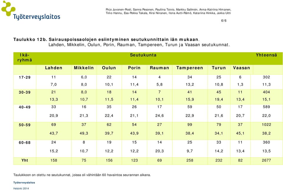 Ikäryhmä Seutukuta Lahde Mikkeli Oulu Pori Rauma Tamperee Turu Vaasa Yhteesä 17-29 6,0 22 4 34 2 6 302 7,0,0 10,1,4, 13,2 10, 1,3,3 30-39 21,0 1 7 41 4 404 13,3 10,7,,4 10,1 1,9 19,4 13,4 1,1 40-49