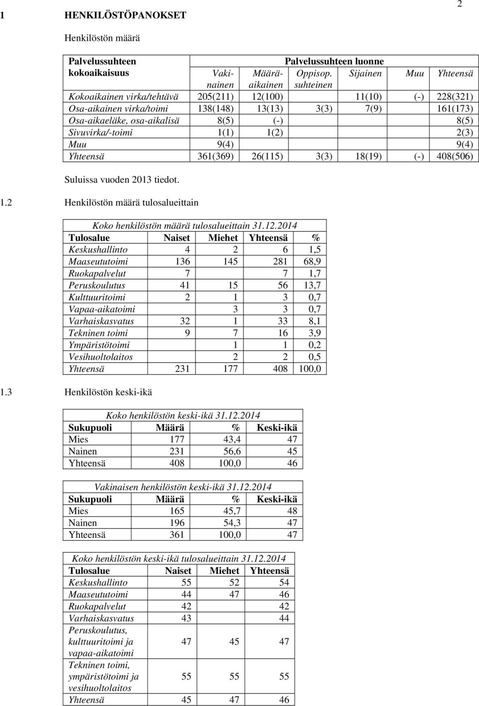 Sivuvirka/-toimi 1(1) 1(2) 2(3) Muu 9(4) 9(4) Yhteensä 361(369) 26(115) 3(3) 18(19) (-) 48(56) Suluissa vuoden 213 tiedot. 1.2 Henkilöstön määrä tulosalueittain Koko henkilöstön määrä tulosalueittain 31.