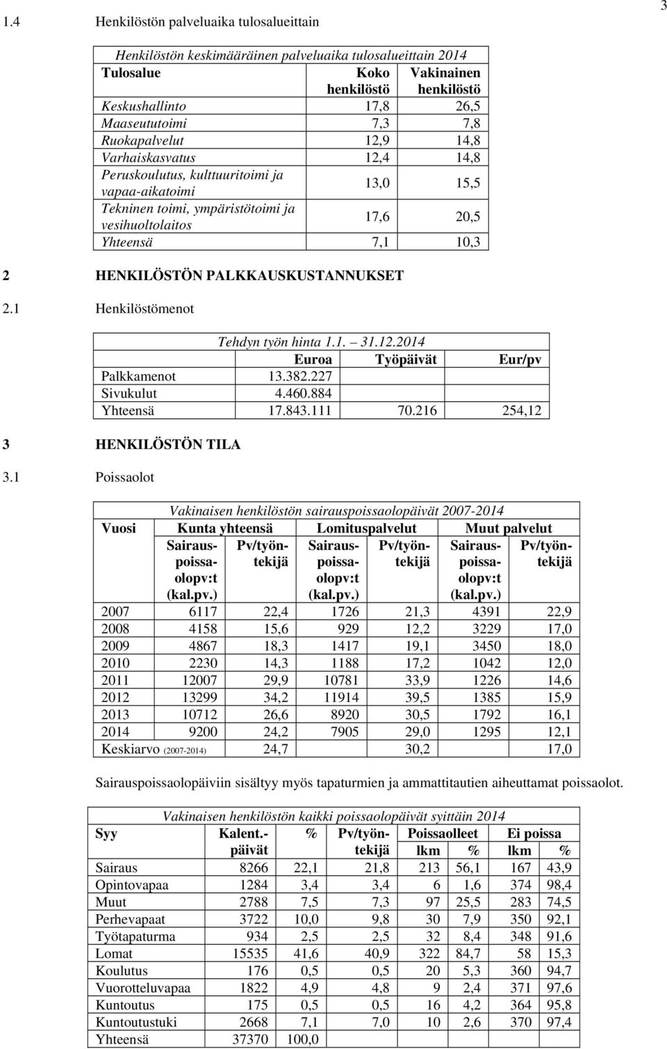 PALKKAUSKUSTANNUKSET 2.1 Henkilöstömenot Tehdyn työn hinta 1.1. 31.12.214 Euroa Työpäivät Eur/pv Palkkamenot 13.382.227 Sivukulut 4.46.884 Yhteensä 17.843.111 7.216 254,12 3 HENKILÖSTÖN TILA 3.