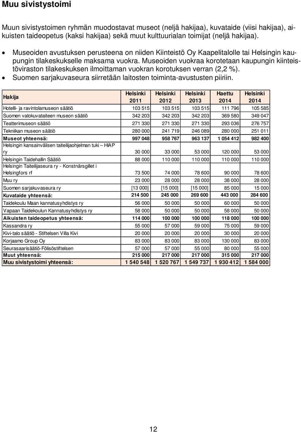 Museoiden vuokraa korotetaan kaupungin kiinteistöviraston tilakeskuksen ilmoittaman vuokran korotuksen verran (2,2 %). Suomen sarjakuvaseura siirretään laitosten toiminta-avustusten piiriin.