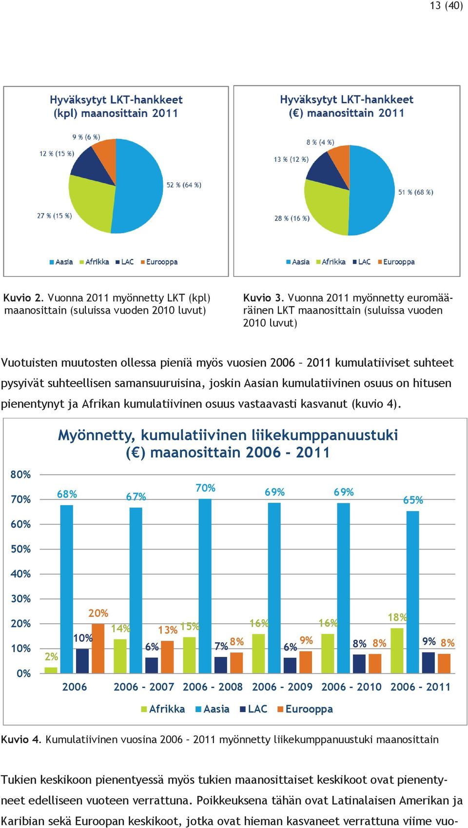 samansuuruisina, joskin Aasian kumulatiivinen osuus on hitusen pienentynyt ja Afrikan kumulatiivinen osuus vastaavasti kasvanut (kuvio 4).