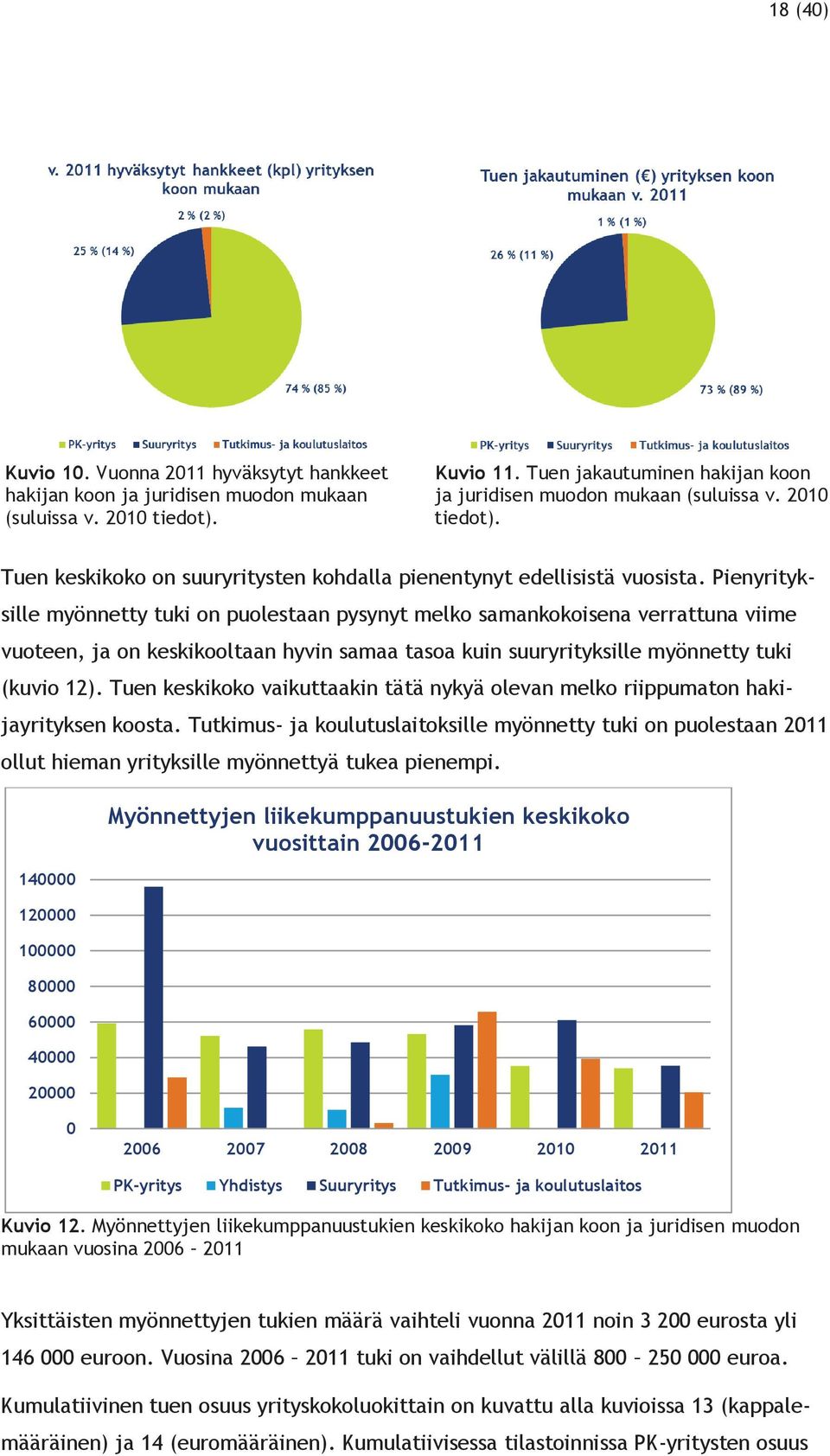 Pienyrityksille myönnetty tuki on puolestaan pysynyt melko samankokoisena verrattuna viime vuoteen, ja on keskikooltaan hyvin samaa tasoa kuin suuryrityksille myönnetty tuki (kuvio 12).