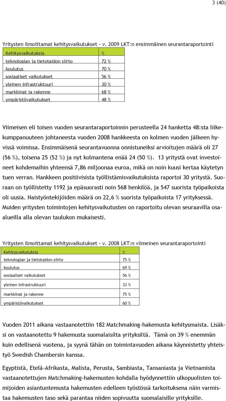 % ympäristövaikutukset 48 % Viimeisen eli toisen vuoden seurantaraportoinnin perusteella 24 hanketta 48:sta liikekumppanuuteen johtaneesta vuoden 2008 hankkeesta on kolmen vuoden jälkeen hyvissä