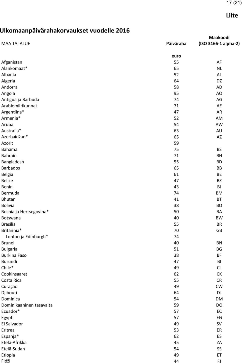 65 BB Belgia 61 BE Belize 47 BZ Benin 43 BJ Bermuda 74 BM Bhutan 41 BT Bolivia 38 BO Bosnia ja Hertsegovina* 50 BA Botswana 40 BW Brasilia 55 BR Britannia* 70 GB Lontoo ja Edinburgh* 74 Brunei 40 BN