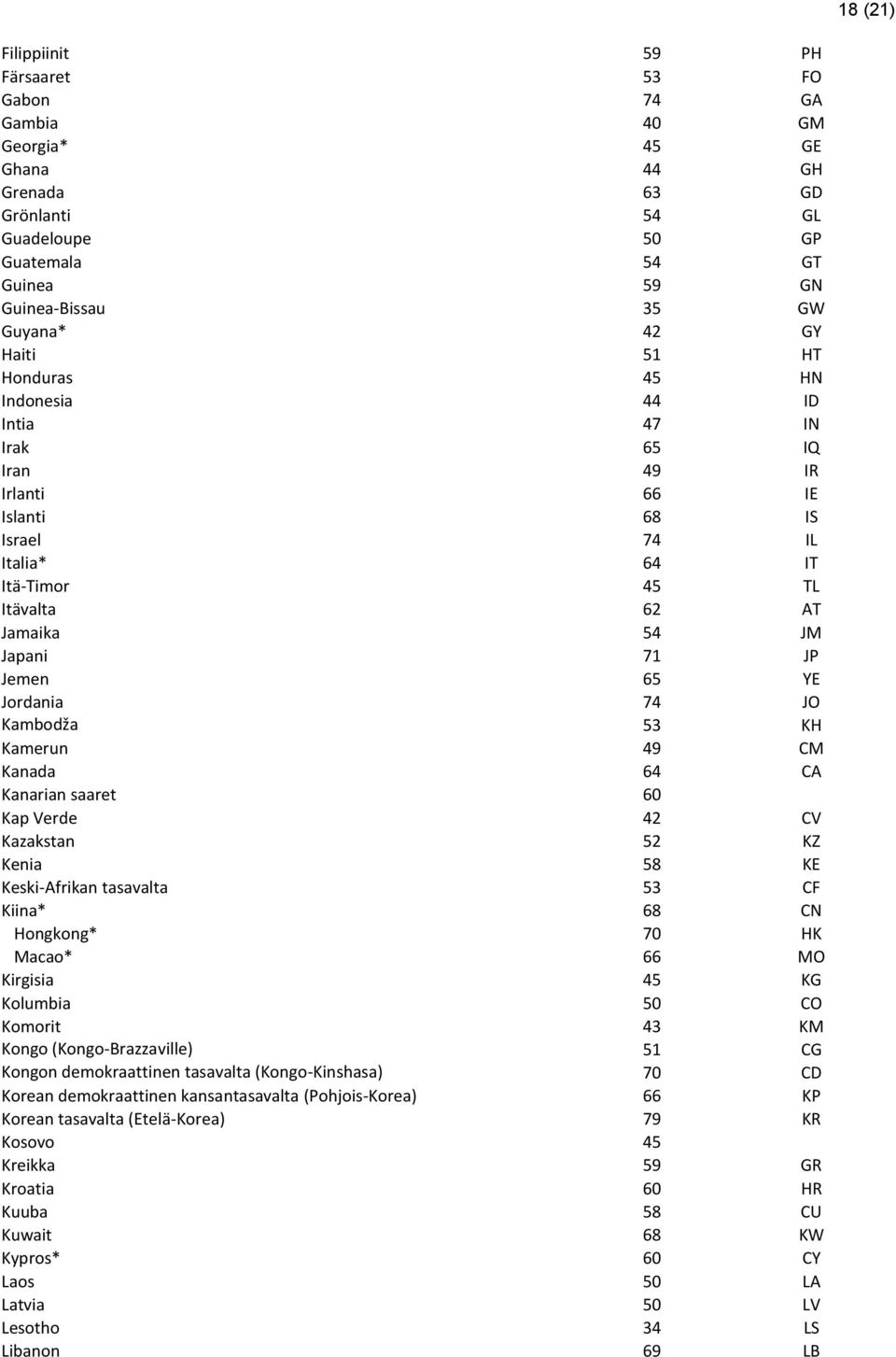 YE Jordania 74 JO Kambodža 53 KH Kamerun 49 CM Kanada 64 CA Kanarian saaret 60 Kap Verde 42 CV Kazakstan 52 KZ Kenia 58 KE Keski-Afrikan tasavalta 53 CF Kiina* 68 CN Hongkong* 70 HK Macao* 66 MO